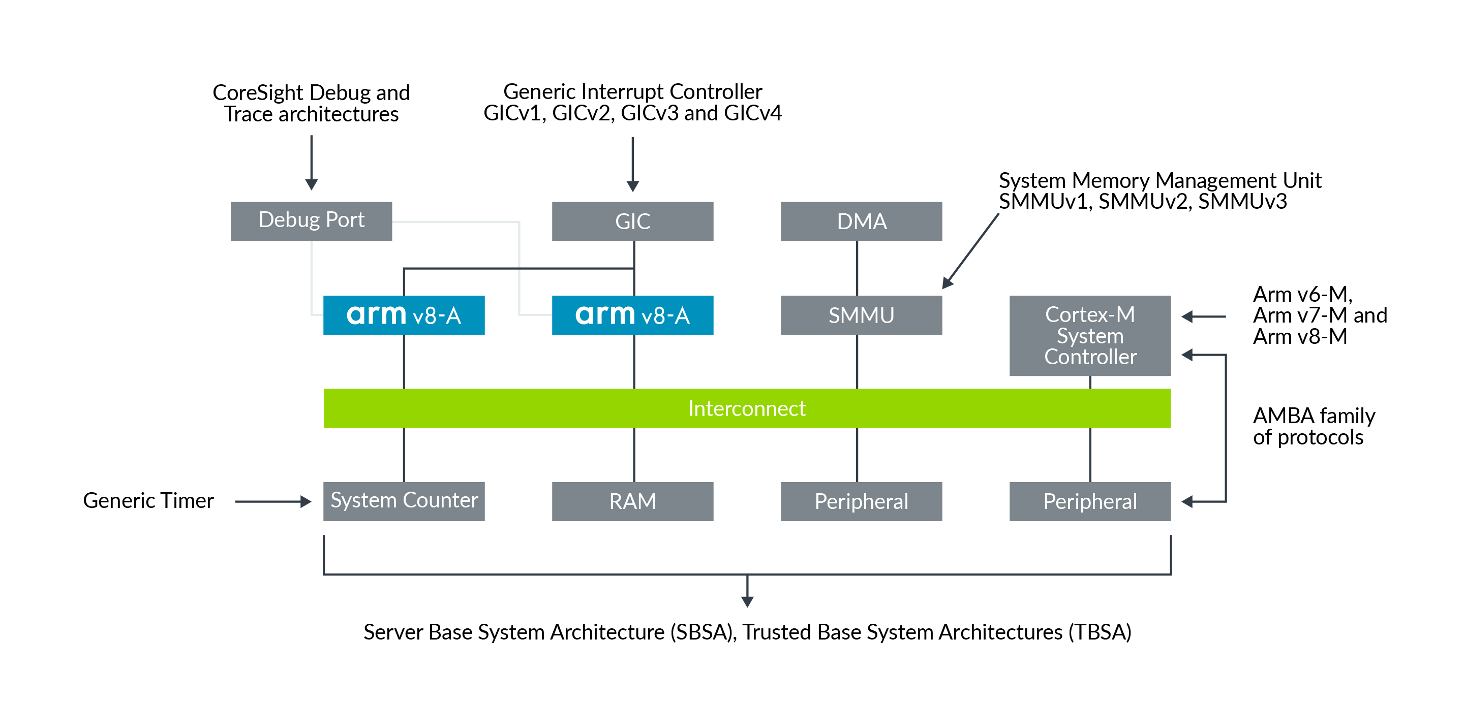 Architectures | Introducing The Arm Architecture – Arm Developer